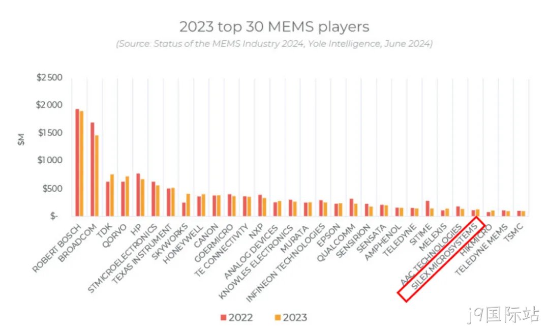 j9国际站连续五年位居全球MEMS晶圆代工Top1